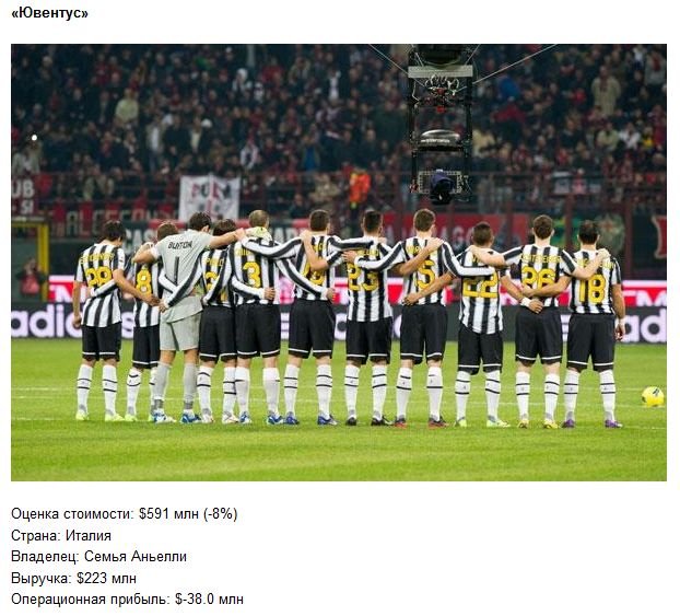 Самые дорогие футбольные клубы в мире (10 фото)